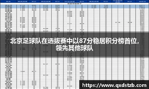 北京足球队在选拔赛中以87分稳居积分榜首位，领先其他球队
